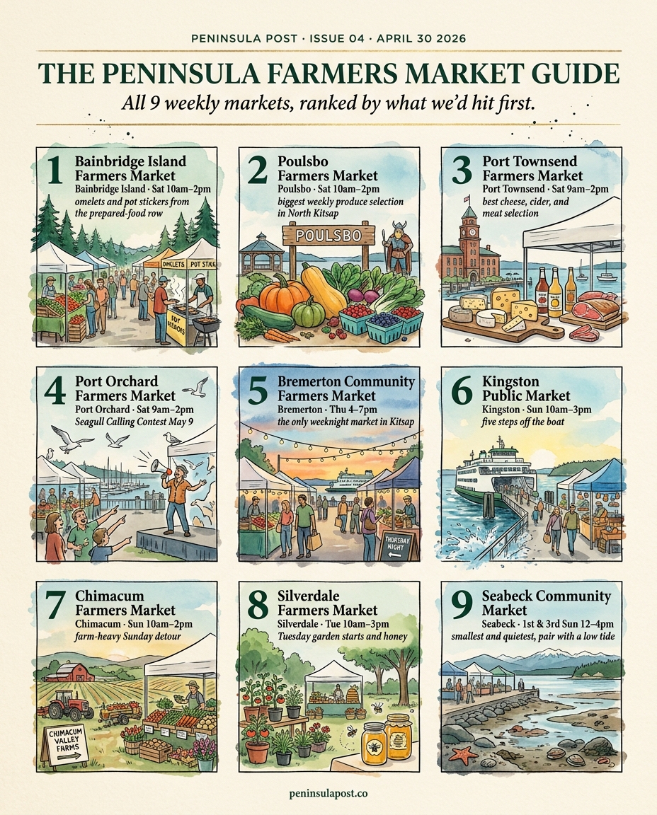 The Peninsula Farmers Market Guide: all 9 weekly markets ranked, with day, hours, and a one-line take on each.