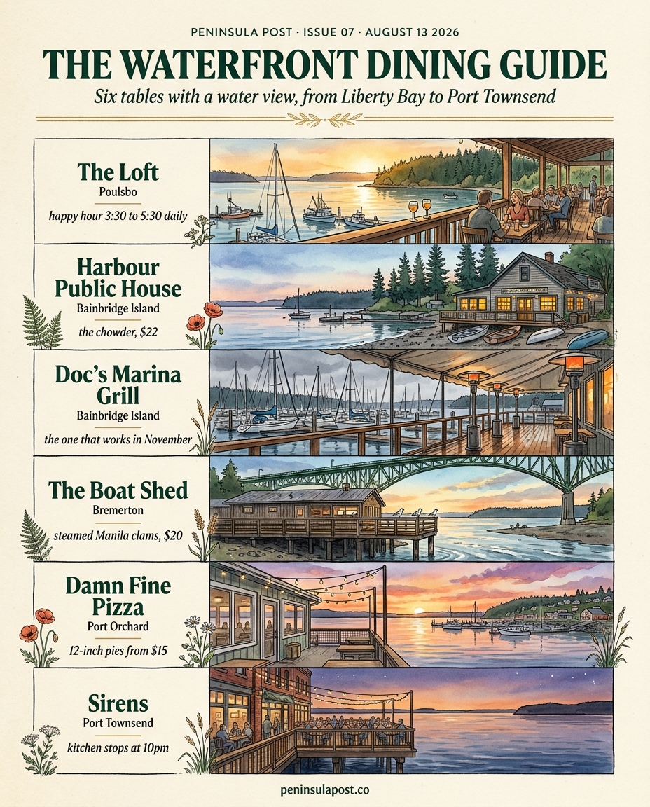 The Waterfront Dining Guide: six tables with a water view mapped across the peninsula, from The Loft on Liberty Bay in Poulsbo down through Bainbridge, Bremerton and Port Orchard, out to Sirens in Port Townsend.